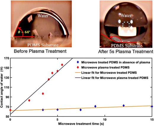Change in contact angle of water in a microwave oven, with and without plasma. Droplet pictures at the top show increasing contact angle with extended plasma treatment time by adding sufficient surface energy of the soft cured PDMS polymer substrate. To differentiate the effects of microwave and microwave-plus-plasma, one can choose a suitable pressure (say 2000 mTorr) and put the substrate in a 250 ml flask. As this pressure is above the higher asymptotic limit of the Paschen-like curve (Fig. 3) turning the microwave on won't spark plasma in the chamber. However, if we put an identical sample in a 125 ml flask at the same 2000 mTorr pressure and turn the microwave on, the substrate can be treated with both microwave and plasma, thus giving us a way to differentiate the effects of microwave plasma quantitatively.