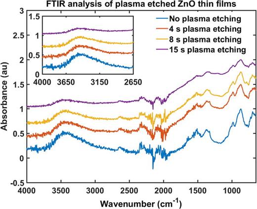 Result of plasma etching a ZnO nanowire thin film. The film was fabricated as for all devices (deposition from ethanol suspension) followed by sintering. The etching was conducted for 4, 8, and 15 s. The inset shows the band at 3400 cm–1 due to the -OH bond in alcohols. The intensity of this signal clearly diminishes as the film is etched indicating a loss of electron-withdrawing groups from the surface of the material. The large signal at around 2100 cm–1 is from CO2, and the band at around 900 cm–1 is due to a small amount of glass particles that were scraped off the device substrate. The graphs shown above are the FTIR analysis of ZnO nanowire thin films; however other ZnO thin films made of ZnO particles or nanoparticles also show similar behavior under plasma etching.