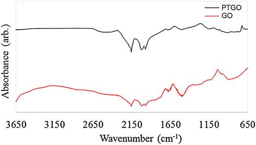 Raman spectra and absorption studies for graphene oxide (GO) and plasma treated graphene oxide (PTGO) films.