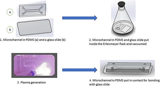A schematic to bond PDMS mold to glass to make microchannels.