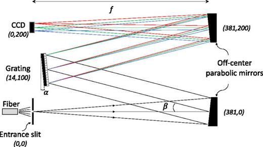 A simple state-of-the-art spectrometer for student labs: Cost-efficient ...