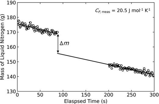 Measured mass of liquid nitrogen as a function of time for a copper sample initially at room temperature (T1 = 295 K). The data for t < 100 s were measured before submerging the copper sample. The data for t > 200 s were measured after the sample had equilibrated with the liquid nitrogen, as evidenced by the end of rapid boiling. The resulting measured molar heat capacity determined from the data in the figure using Eq. (1) is 20.5 J mol−1 K−1, approximately 16% less than the value reported in Ref. 5.