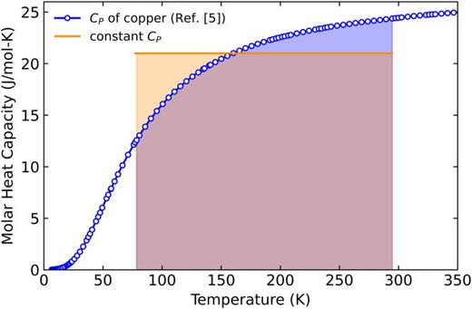 Experimental molar heat capacity for copper as a function of temperature, as reported in Ref. 5 (open circles). The area under the experimental curve represents the heat transferred at constant pressure upon taking the material from T1 = 295 to T2 = 77 K. This area is equivalent to the rectangular area under the horizontal line reflecting the assumption that CP is constant in temperature, from which the “measured” value of 21.0 J mol−1 K−1 would be obtained, approximately 14% lower than the value 23.3 J mol−1 K−1 reported in Ref. 5.