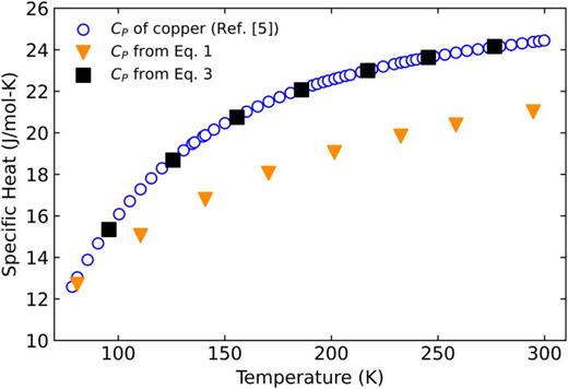 Using the molar heat capacity of copper as a function of temperature reported in Ref. 5 (open circles) as the “true” values, and assuming no other experimental systematic errors, the molar heat capacity of copper expected to be obtained using the original procedure described in Ref. 1, i.e., Eq. (1) (solid down triangles), and using the same data and improved analysis approach described in the text, i.e., Eq. (3) (solid squares), are estimated. The suggested improved analysis approach is expected to result in much greater accuracy in the measured values of CP.