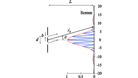 Young's double-slit interference demonstration with single photons ...