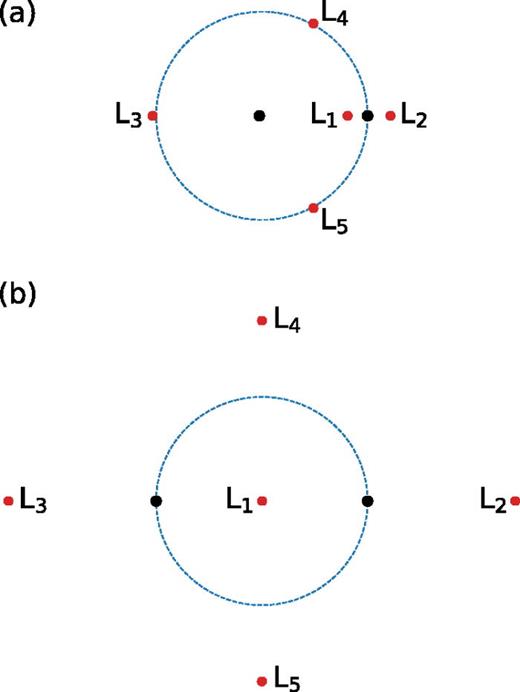 (Color online) The configuration of the five Lagrange points are shown for two cases with     m 2 /  m 1 of (a) 0.024, about twice the mass ratio of the Earth–Moon system, and (b) unity. The smaller of the two masses is located on the right in the first case. The convention is that the L4 point leads and the L5 point follows m2 in its orbit. Given this, the sense of rotation is counter-clockwise in this figure, and is the same throughout this work.