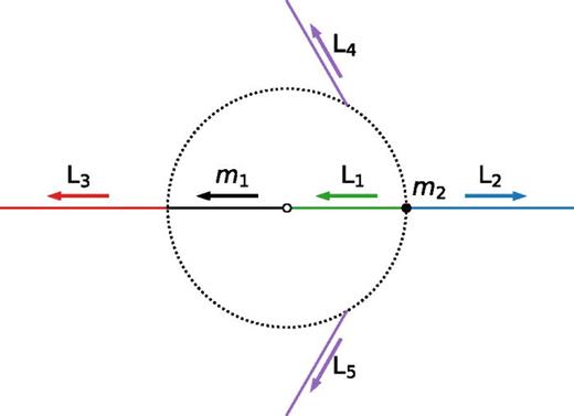 (Color online) The locations of m1 and the five Lagrange points are shown as μ is varied between zero and unity. The arrows indicate the evolution of the Lagrange points with increasing μ. The black line indicates the location of m1 in normalized coordinates, while m2 is fixed at a radius of 1 in dimensionless units. The open circle represents the center of mass.