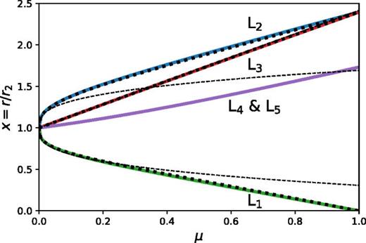 (Color online) Numerically derived solutions for the locations of all five Lagrange points are plotted as the solid color lines. The thin dashed lines represent the first-order approximations for L1 and L2 that are described in Sec. III A. The thick dotted lines are the higher-order approximations described in Eqs. (21)–(23).