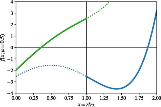 (Color online) Plots of the function    f  (  x ; μ = 0.5 ) showing the branches particular to the L1 point (green, upper curve) and the L2 point (blue, lower curve). The dotted lines show the continuation of the functions into the non-physical regions.