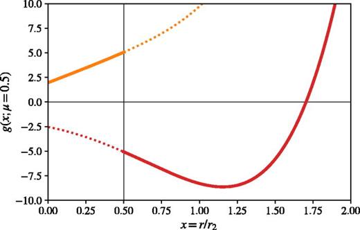 (Color online) Plots of the function    g  (  x ; μ = 0.5 ) with the    x < μ branch (orange, upper curve) and the    x > μ (L3) branch (red, lower curve). The dotted lines show the continuation of the functions into their non-physical regions. The    x < μ branch has no real-valued roots and therefore does not represent a solution to the Lagrange point problem.