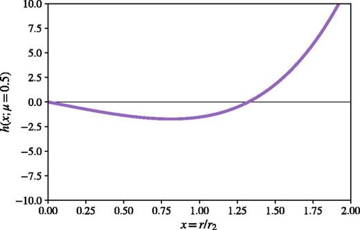 (Color online) Plot of the function    h  (  x ; μ = 0.5 ).