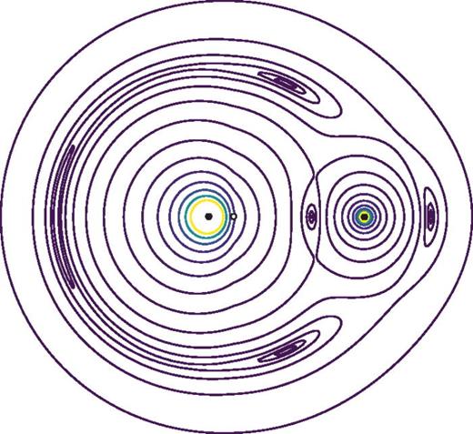 (Color online) The norm of the net force at each location in space is calculated for the case    μ = 0.192 and presented as a countour plot. The open circle in the center of the contour plot is the center of mass of the m1-m2 system. The contour levels represent a nonlinear scale.