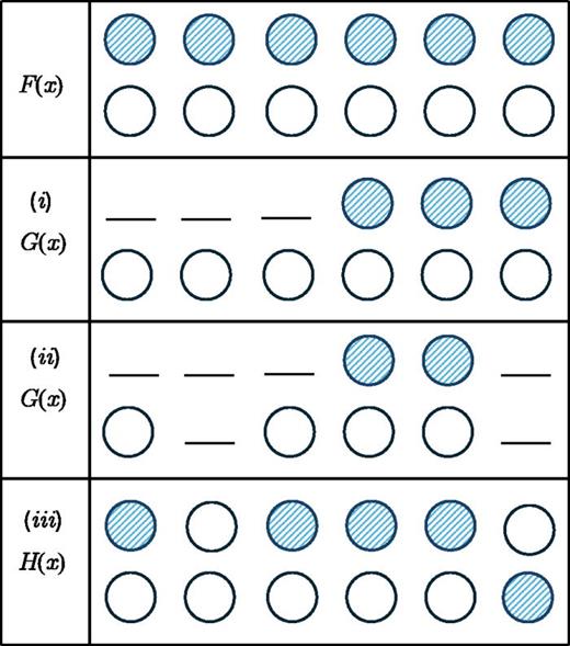 Illustration of the effect of the replacement rules on the proportion of blue warriors in an army of  N=12 warriors (represented as circles). Warriors with a fighting ability less than or equal to a given value, say  x=1/2, are shown as blue striped circles (the blue warriors). Initially (top panel), there are 6 blue warriors out of 12, with CDF  F(x). Next, we apply rule i and remove the  s=3 weakest warriors (second panel). In the resulting army, now with CDF  G(x), 3 out of 9 warriors are blue. Then (third panel), we randomly remove  m=3 warriors according to rule ii. The CDF  G(x) does not change here. Finally, we add  r=6 warriors from the reserve unit (rule iii), resulting in 5 blue warriors out of 12, with CDF  H(x).
