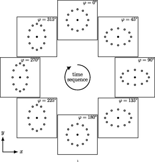 Action of a linearly polarized, purely sinusoidal gravitational wave, propagating orthogonally to the figure plane in the z direction, on a circle of free-floating test particles. Shown are eight snapshots of the time evolution of distances around a central test particle. The time sequence progresses clock-wise. Each snapshot shows the same region of the x–y plane.