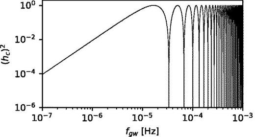 Sensitivity of a transponder setup for a probe near Neptune,  T=30 000 s, as a function of gravitational wave frequency.