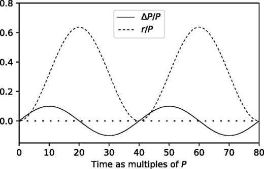 Timing residuals for a sine gravitational wave with  1/fgw=40 P and the unrealistically large amplitude  h0=0.1.