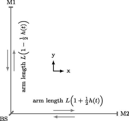 Basic setup for a Michelson interferometer influenced by a gravitational wave.