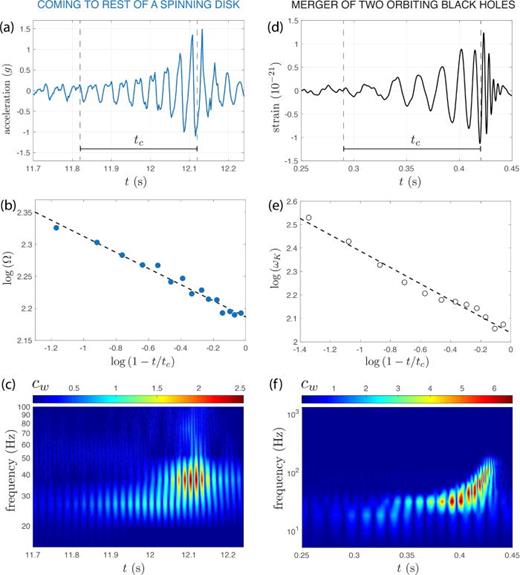 Signal comparison. (a) Vibrational acceleration of the platform as a function of time.  t=0 corresponds to the time at which the disk starts spinning.  tc corresponds to the disk's settling time. (b) Precession angular velocity of the disk  Ω as a function of time t. Points represent experimental data, while the line is a fit from Eq. (12). The measurement time  tc considered is represented in (a). (c) Wavelet coefficients of the signal in (a). (d) Gravitational wave strain from Ref. 7. (e) Orbital angular velocity of the black holes  ωK as a function of time t. Points represent experimental data, while the line is a fit from Eq. (23). The measurement time  tc considered is represented in (d). (f) Wavelet coefficients of the signal in (d).