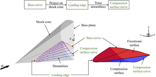 Artificial neural network-based streamline tracing strategy applied to ...