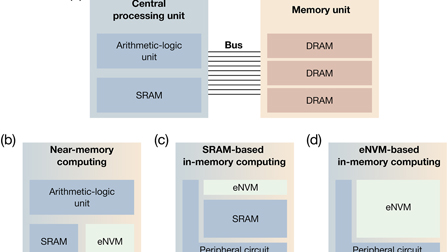In-memory computing with emerging memory devices: Status and outlook ...