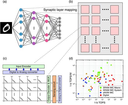 In-memory computing with emerging memory devices: Status and outlook ...