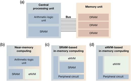 In-memory computing with emerging memory devices: Status and outlook ...