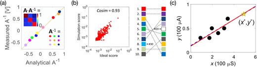 In-memory computing with emerging memory devices: Status and outlook ...