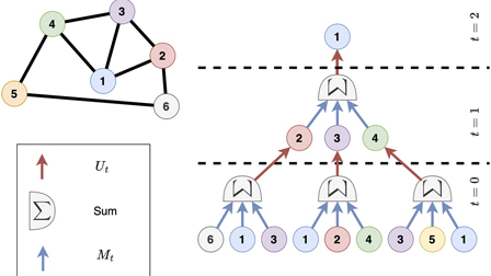 Intelligent performance inference: A graph neural network approach to ...