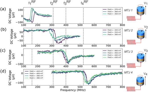 (a)–(d) Rectified DC voltage vs input RF frequency for the four magnetic tunnel junctions. The input RF power is 10 µW. For each device, the measurement is repeated for different external magnetic fields. The field is applied perpendicular to the plane of the device. Inset: schematic of a magnetic tunnel junction. The magnetic fields are from green to purple: (a) 370, 360 and 350 mT, (b) 320, 310 and 300 mT, (c) 460, 450, 440 and 430 mT, and (d) 410, 400, 390 and 380 mT.