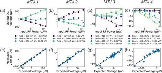 [(a) and (e)] MTJ 1, [(b) and (f)] MTJ 2, [(c) and (g)] MTJ 3, and [(d) and (h)] MTJ 4. (a)–(d) Synaptic multiplication: rectified DC voltage vs RF power for different magnetic fields (colors). The dots are measurements while the dashed lines are linear fits. (e)–(h) Accuracy of the operation: measured voltage (dots) vs the ideal voltage (solid line).