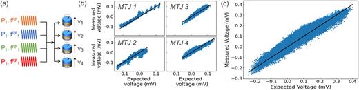 (a) Schematic of each MTJ simultaneously receiving the four RF inputs. (b) Measured voltage (dots) vs expected voltage (solid line) for each MTJ. For each plot, all combinations of input powers (from 1 to 11 µW by 2 µW steps) and weights values where measured. (c) Measured voltage (dots) vs expected voltage (solid line) for the sum. All combinations of the four sets of powers and weights were measured.