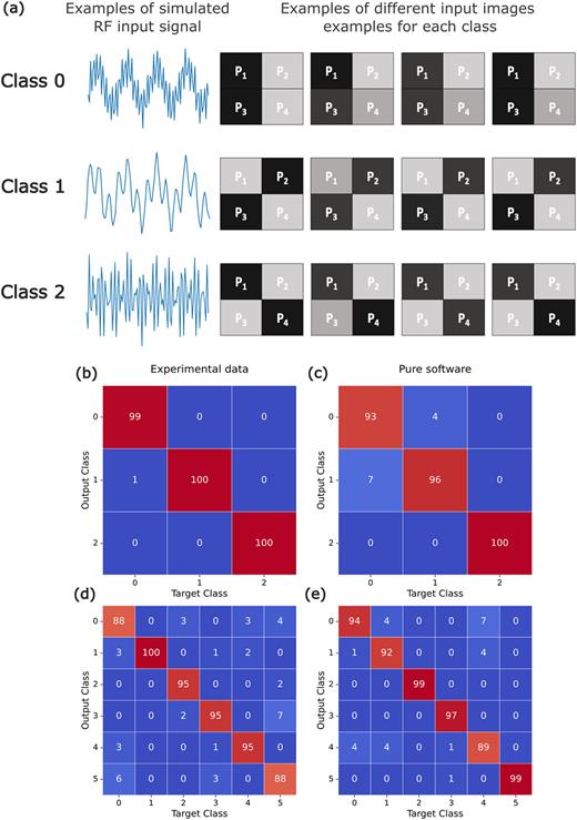 (a) The three classes of signals as four-pixel images. For each class we show one example of input represented as a time-varying signal and four examples of inputs represented as an image. Note that the time-varying input is simulated and not measured experimentally. [(b)–(e)] Confusion matrices for the classification of RF signals, both for the purely software network [(c)–(e)] and for the network using experimental data [(b)–(d)] for the three-class [(b)–(d)] and six-class [(c)–(e)] tasks. The labels indicate the percentage of samples from each target class that is classified into each output class.