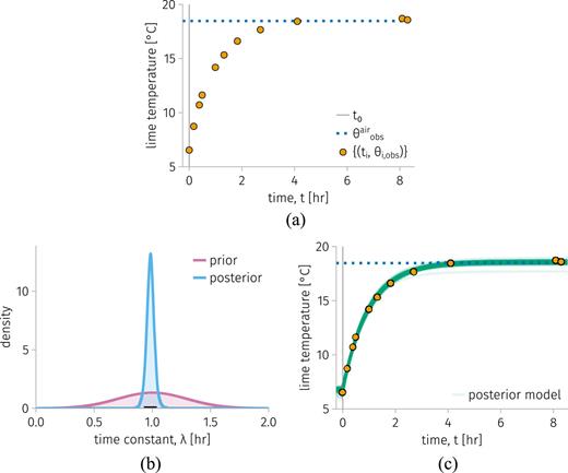 Bayesian Inverse Modelling A tutorial on the Bayesian statistical approach to inverse problems ...