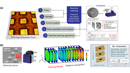 Scanning probe microscopy in the age of machine learning | APL Machine ...
