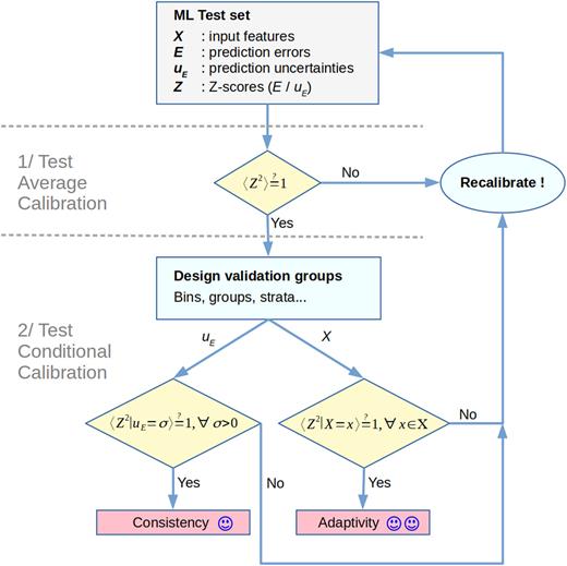 Calibration in machine learning uncertainty quantification: Beyond ...