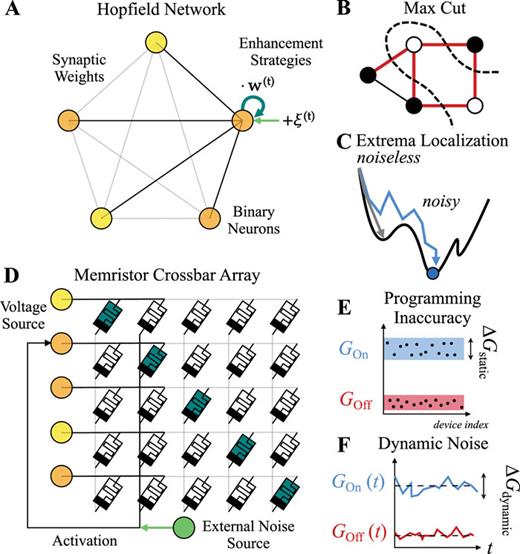 (a) Illustration of a Hopfield neural network with five neurons. The orange (yellow) circles illustrate the “+1” (“−1”) binary states, whereas the lines represent the synaptic weights between the neurons. A HNN excludes self-connections; however, a self-connection with negative weight (dark green arrow) introduces a chaotic nature to the network operation, which helps to find the global solution. Stochasticity can also be introduced by the temporal variation (noise) of the synaptic weights as well as by external noise injection (light green arrow). (b) Illustration of the max-cut problem: the goal is to find a partitioning of the vertices into two adjacent sets so that the total number of crossing edges between the two sets (red lines with dashed-line cut) is maximal. (c) Illustration of the energy landscape of a HNN. A noiseless operation with the conventional update rule may yield dead ends in local minima (gray line). Properly tailored stochasticity, however, helps escape from the local minima and find the global solution (blue line). (d) Experimental realization of the discrete HNN by a memristor crossbar array. The Vi = ±|V| voltage inputs at the horizontal lines represent the states of the neurons, which are updated according to the Ij current outputs at the vertical lines, the latter representing the aj(t) activation. The synaptic weights are encoded in the Gi,j conductance matrix of the memristors in the crossbar. In a conventional HNN, the lack of self-connections is represented by the ≈0 conductance values at the diagonal of the crossbar (dark green memristors). The light green arrow illustrates the possibility of external noise injection. (e) In a memristive HNN, the “1” and “0” synaptic weights are encoded in GON and GOFF conductance values. These, however, exhibit device-to-device variations described by the ΔGstatic variance. (f) The stochastic temporal variation (i.e., the noise) of the GON and GOFF conductance values also introduces a device non-ideality described by the ΔGdynamic variance. The proper tailoring of the noise, however, aids the network’s operation.