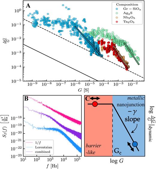 (a) Relative conductance noise as a function of device conductance for a variety of memristive materials. The data for Ag2S (green), Ta2O5 (red), and Nb2O5 (orange) memristive devices are reproduced from Refs. 26–28, recalculating the integrated noise amplitudes for the [fA, fB] = [10 Hz, 250 kHz] band. For these material systems, the validity of the diffusive noise model with volume-distributed fluctuators was verified in the high conductance regime; the lines with the corresponding colors represent the best fitting trends with the corresponding γ = 3/2 exponent.26–28 At somewhat smaller conductances, a rather narrow ballistic conductance region is observed with a significantly shallower γ = 1/4 exponent.26–28 Finally, in the sub-conductance-quantum interval, a broken filamentary regime is observed with ≈constant relative noise level, which is best resolved for the Ag2S system.27 The blue data represent new measurements on graphene-SiOx-graphene lateral devices, using the sample preparation protocol as in Refs. 29 and 37. Here, the switching relies on the voltage-controlled transitions between well-conducting crystalline and poorly conducting amorphous regions.38,39 The low conductance ≈constant and high conductance ∼G−γ, γ = 1.13 dependencies are clearly seen for this system, spanning a 5 orders of magnitude (3 orders of magnitude) range along the conductance (relative noise) axis. The GC crossover conductance is well below G0, indicating a barrier-like component even in the metallic regime. As a reference, the black solid and dashed lines illustrate the integrated contribution of the thermal noise background at V = 1 V and fB = 250 kHz and fB = 1 GHz, respectively. (b) Illustrative Lorentzian (blue) 1/f-type (pink) and mixed (purple) noise spectra measured on Ta2O5 devices. The bottom curve is on true scale, while the middle and top curves are artificially shifted upward by one and two orders of magnitude. (c) Proposed noise model: with constant relative noise in the barrier-like regime (G < GC) and ∼G−γ relative noise in the metallic nanojunction regime (G > GC), the GOFF (red circle) and GON (blue circle) conductances can be set to arbitrary positions along the noise model.