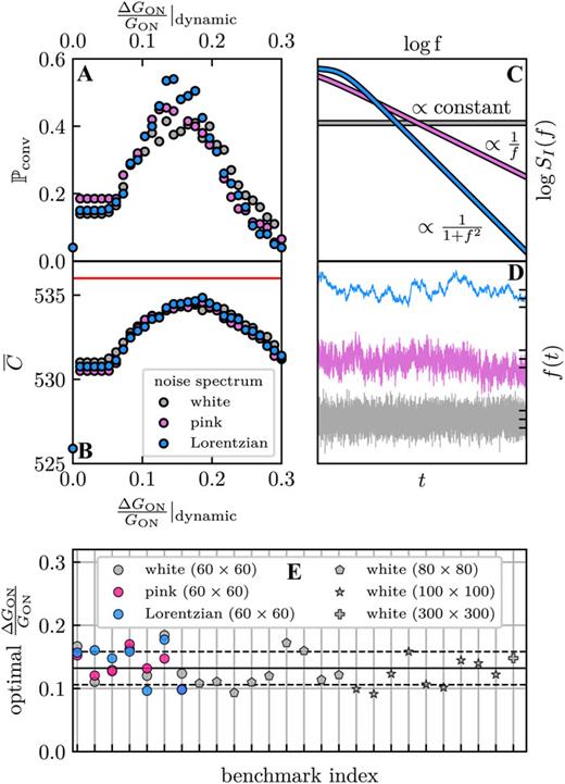 Simulation results for test problem g05_60.051 with different dynamic noise spectra at various constant noise levels. (a) Convergence probability as a function of dynamic noise level for the three noise types. White noise, pink noise, and Lorentzian noise are, respectively, marked by gray, pink, and blue symbols in all panels. (b) C̄ as a function of dynamic noise level for the three noise types. (c) and (d) Noise spectra and example G(t) traces generated from these spectra for the three noise types. (e) Optimal noise level for various max-cut problems using graphs with randomly generated 50% connection probabilities and sizes of 60 × 60 (circles), 80 × 80 (pentagons), 100 × 100 (stars), and 300 × 300 (plus symbol).