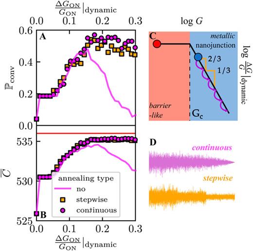 Simulation results for test problem g05_60.051 using annealed pink dynamic noise. (a) Convergence probability as a function of dynamic noise level for the different schemes: constant noise (pink line), continuous annealing (pink circles), and double-step annealing (orange squares). (b) C̄ as a function of the dynamic noise level for the different schemes [same colors as in (a)]. (c) Operation scheme with annealing. A memristor has two operational regimes based on dynamic noise. The matrix elements representing zero are set to the far OFF state, giving an essentially zero contribution, whereas matrix elements representing one are programmed to an ON state at the desired initial noise level. During the N = 104 steps at each K = 200 starting vectors, the system’s ON state is gradually reprogrammed to a lower dynamic noise level. (d) Example: Ganneal(t) noise signals for continuous logarithmic and discrete double-step annealing schemes.