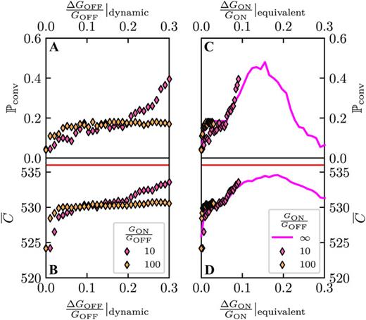 Simulation results for test problem g05_60.0:51 operating the noise model in the pure metallic regime and using pink noise. (a) and (b) Convergence probability and C̄ as a function of the relative dynamic OFF-state noise level (i.e., the dominant noise contribution) using GON/GOFF = 10 and GON/GOFF = 100 conductance ratios (pink and orange). (c) and (d) The same data rescaled to the equivalent relative ON-state noise level (see the text). The pink line reproduces the simulation using solely ON-state noise in the mixed barrier-like and metallic regime [pink data in Figs. 3(a) and 3(b)], which actually represents the GON/GOFF = ∞ limit. Note that the largest 30% relative OFF-state noise levels in panels (a) and (b) correspond to equivalent noise values of ≈0.1 and ≈0.03 for the GON/GOFF = 10 and GON/GOFF = 100 conductance ratios, respectively.