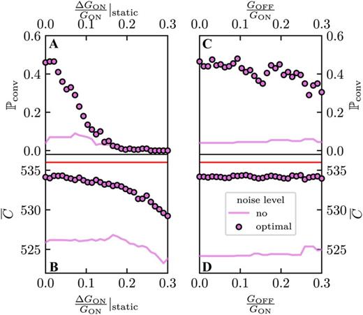 Convergence probability (a) and (c) and C̄ (b) and (d) as a function of the (ΔG/G)static device-to-device conductance variations (a) and (b) and the GOFF/GON conductance ratio at finite OFF conductance (c) and (d). Pink circles (lines) represent the results for the optimal equivalent dynamic noise level (zero dynamic noise level). Device-to-device variations are modeled by a Gaussian conductance distribution.