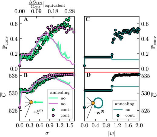 (a) and (b) Effect of external noise injection on the performance of the memristive HNN using the simulation results for the g05_60.051 benchmark problem. The green line (circles) represents the convergence probability (a) and C̄ as the function of the external noise’s variance, σ. As a reference, Pconv and C̄ are also plotted for the case of constant and annealed internal noise (purple line and circles) using the rescaled, equivalent ON-state noise axis (see top axes). For the external noise injection, white noise was applied, and the annealing protocol (circles) followed the continuous annealing scheme [Eq. (9)]. (c) and (d) The effect of diagonal self-feedback on the performance of the same memristive HNN using finite negative w values and zero noise. Pconv and C̄ are plotted as a function of |w| for constant w (blue lines) and for continuously annealed w [see Eq. (9)]. The insets in (b) and (d) illustrate the external noise injection and diagonal feedback schemes similarly to Fig. 1(a).