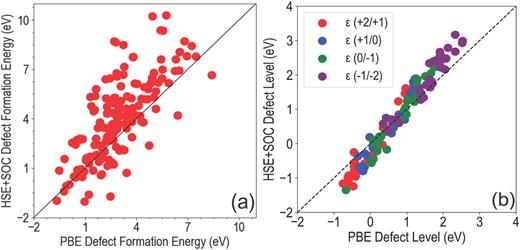 Accelerating defect predictions in semiconductors using graph neural ...