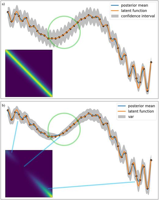 The key concept and essence of non-stationary kernels. A synthetic function—which is also later used for our computational experiments—was sampled at 40 equidistant points. The function is comprised of high-frequency regions (far left and right) and near-constant-gradient regions (center, green circle). A Gaussian process (GP) is tasked with interpolating the data using a stationary (top, a) and a non-stationary (bottom, b) kernel. For each case, the function approximation and the prior covariance matrix are presented. While the posterior mean is similar in both cases, the posterior variance differs substantially. Focusing on the central region, the uncertainty increases between data points, even though the function is very well-behaved there. The covariance matrix can provide clues as to why this might happen. The matrix is constant along diagonals, which translates into uncertainties that depend on the distance from surrounding data points only, independent of where in the domain they are located. The non-stationary kernel has no such restriction and provides more realistic estimates of the uncertainty. The covariance entries are not constant along diagonals but correspond to different regions of the function (blue line connections).