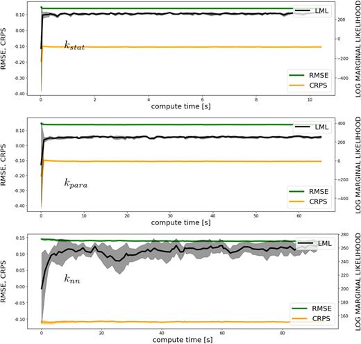 MCMC sampling convergence for the climate model and all kernels. From the top: kstat, kpara, and knn. The MCMC is converging robustly for the stationary and parametric non-stationary kernels; the deep kernel is by far the slowest to converge, and the error metrics are barely improving. This might be due to the weak non-stationarity in this dataset (see Fig. 4). All runs were repeated five times, and displayed are the mean and confidence bounds (one standard deviation).