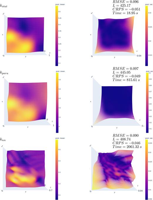 Performance overview for the x-ray model. From the top: kstat, kpara, and knn. The posterior mean is displayed in the left column. The posterior variance is on the right. The model function is defined over [0,1]2 ×{0.24}. This model is obtained after the convergence of a global evolutionary optimizer. Once again, the stationary kernel stands out due to fast computing speeds. The compute time increases significantly for the parametric non-stationary kernel due to the 58 hyperparameters that have to be found. Since the CRPS is our most relevant performance metric, the approximation and the UQ are better than for the stationary kernel. The deep kernel, for this dataset, performs best with respect to the RMSE and CRPS while achieving lower log marginal likelihood. The training time increases again because 186 hyperparameters have to be found.