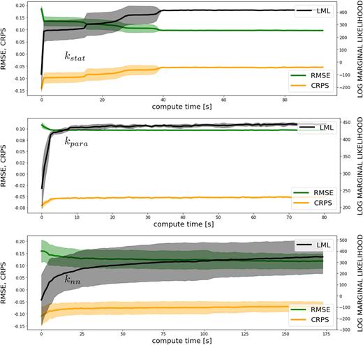 MCMC sampling convergence for the x-ray model and all kernels. From the top: kstat, kpara, and knn. The MCMC is converging robustly and, in this case, at similar time scales, making the case for the deep kernel that reached the best CRPS (in the optimization). All runs were repeated five times, and displayed are the mean and confidence bounds (one standard deviation).