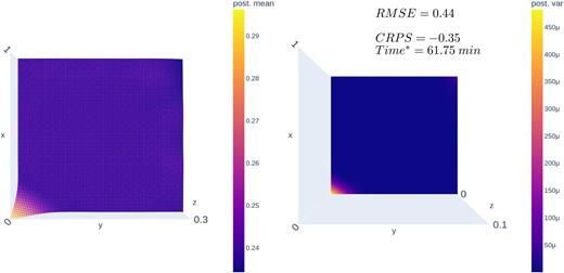Performance overview for the x-ray scattering model, computed with the BDGP. The model function—posterior mean (left) and variance (right)—is defined over [0,1]2 ×{0.24}. This result is again included for completeness; it is not competitive compared to the tested kernels. Our script is presented in Appendix C.