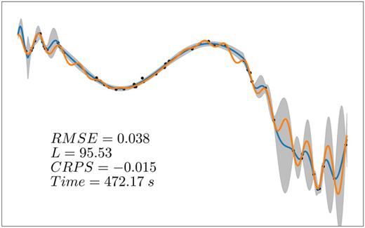 Approximation result for the one-dimensional synthetic dataset using the parametric deep non-stationary kernel (29). The kernel combines non-stationarity in the signal variance and the length scale by leveraging both the parametric non-stationarity kernel design and a deep kernel. The approximation is on par with our previously tested methods, but the likelihood reached is higher. This kernel might perform very well when strong non-stationarity is present in the length scale and signal variance.