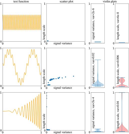 Our way of measuring the non-stationarity of a dataset or a synthetic function. When a set of data points is drawn randomly from within the input domain and a GP, using a stationary kernel, is trained via log marginal likelihood maximization after each draw (MLE), the final distribution of the hyperparameters—here a signal variance and an isotropic length scale—can be used to measure non-stationarity. This distribution can be visualized via scatter (middle) and violin (right) plots. We assign the variance of these distributions as a numerical measure of stationarity. The stationary function (top) leads to a very narrow distribution of the length scale and the signal variance. For the non-stationary functions (second and third rows), the distributions for both hyperparameters are broader, and the associated variances are larger. In this figure, the axis scales are kept constant to allow easy comparison of the stationarity properties of the test functions.